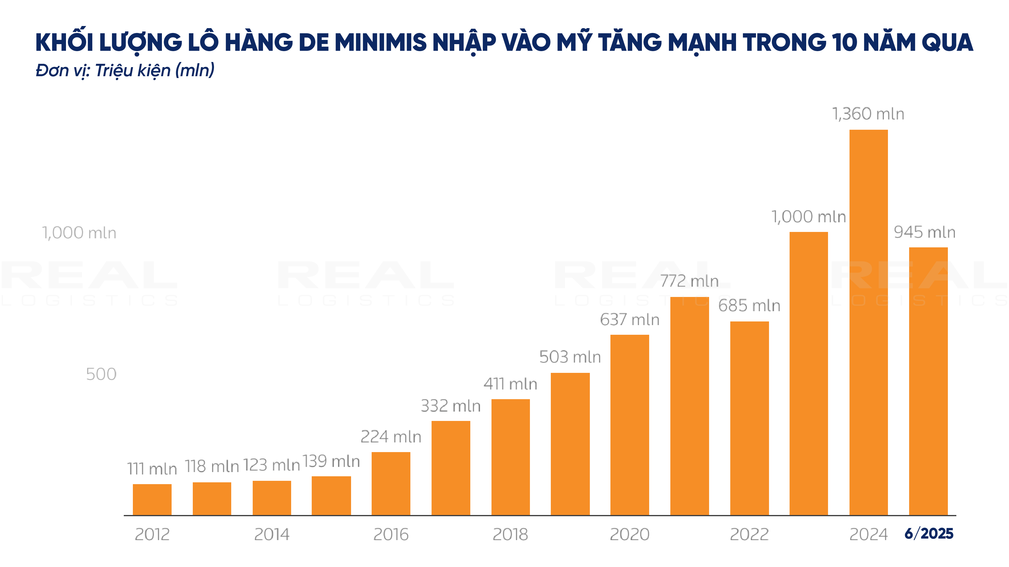 my-ap-thue-moi-voi-hang-nhap-khau-nho-de-minimis-cham-dut-chi-phi-tang-manh-1.webp